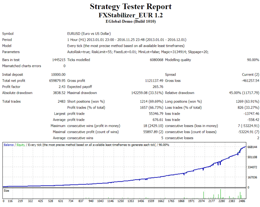 FXStabilizer Robot strategy tester report