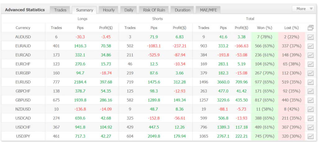 Real Profit EA advanced statistics