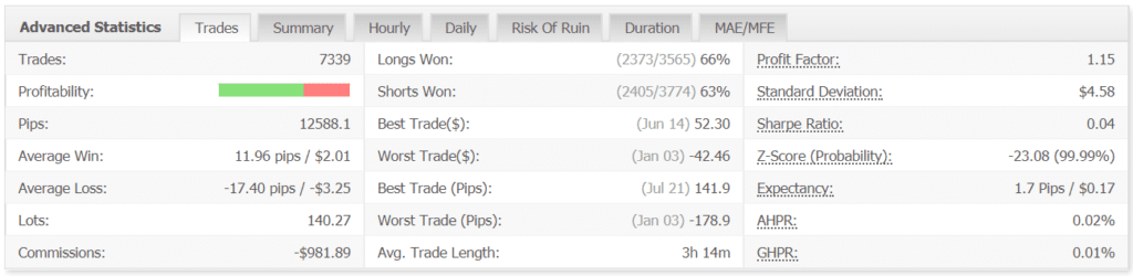 Real Profit EA advanced statistics