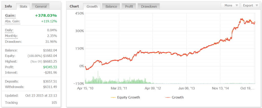 Real Profit EA Myfxbook