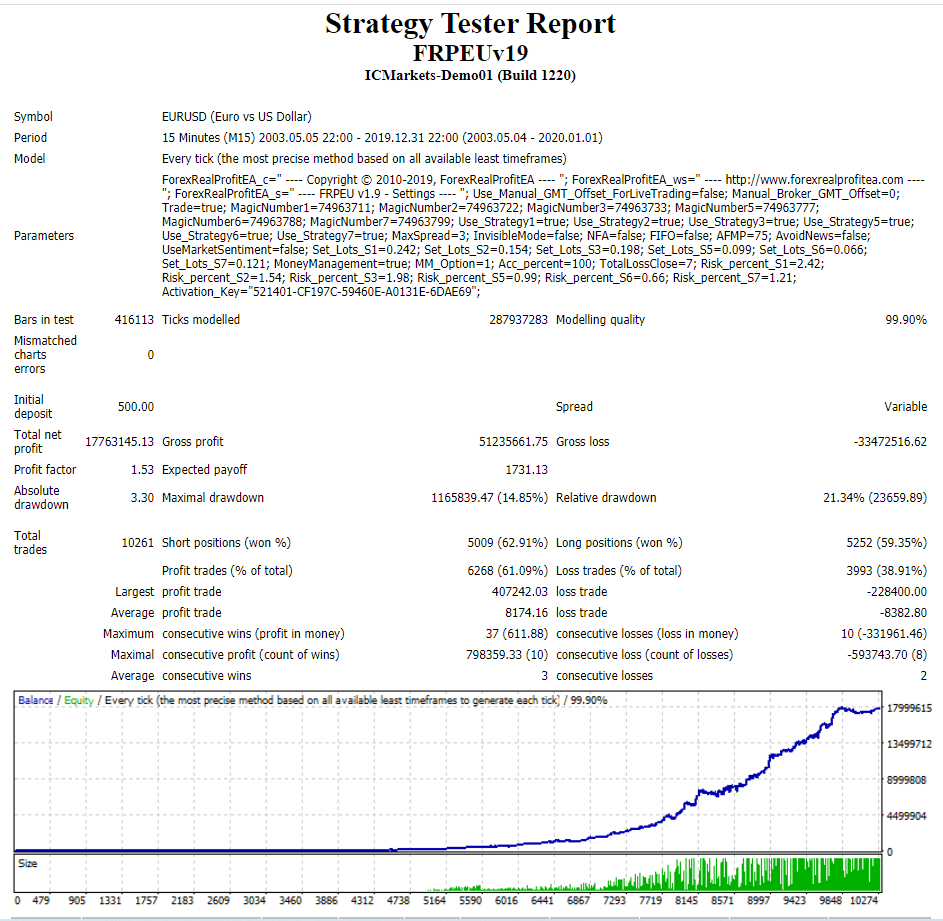 Real Profit EA strategies tester report