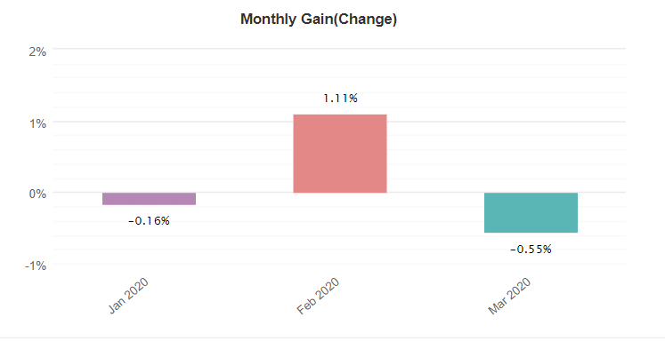 Real Profit EA monthly gain