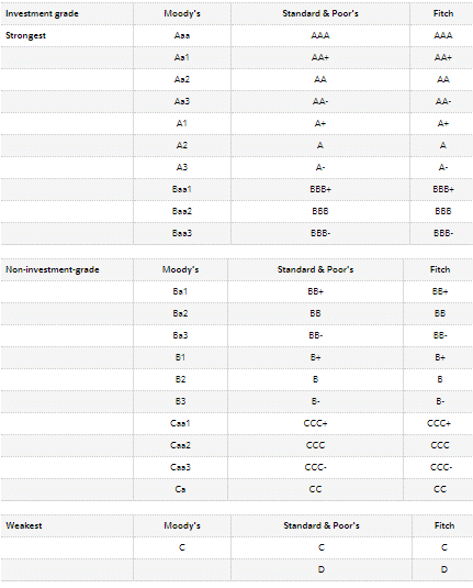 Rating's table