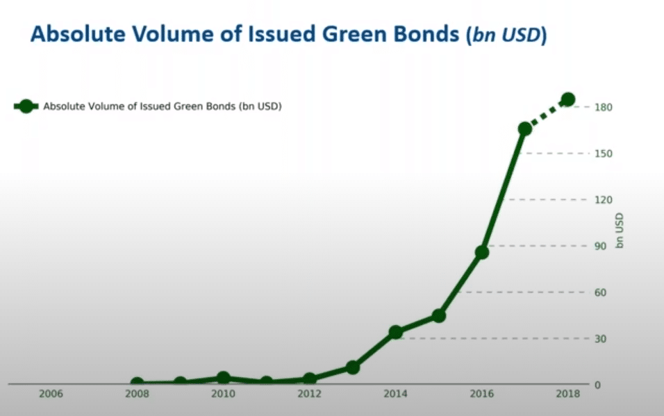 Green Bonds