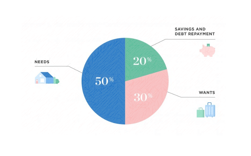 Budget With 50/30/20 Rule