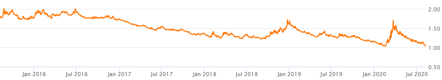 XLK annual dividend payout