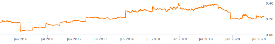 IBB 5-year annual historical dividend yield