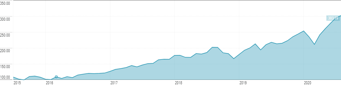 VGT Quote since 2015