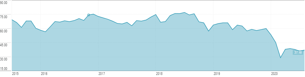 XLE 5-year quote