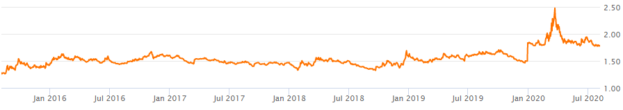 XLV 5-year annual dividend yield