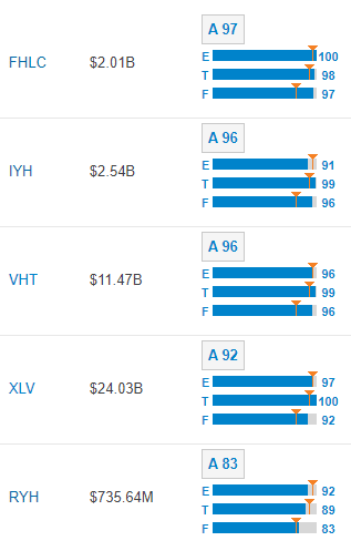 FactSet Rating for Healthcare ETF