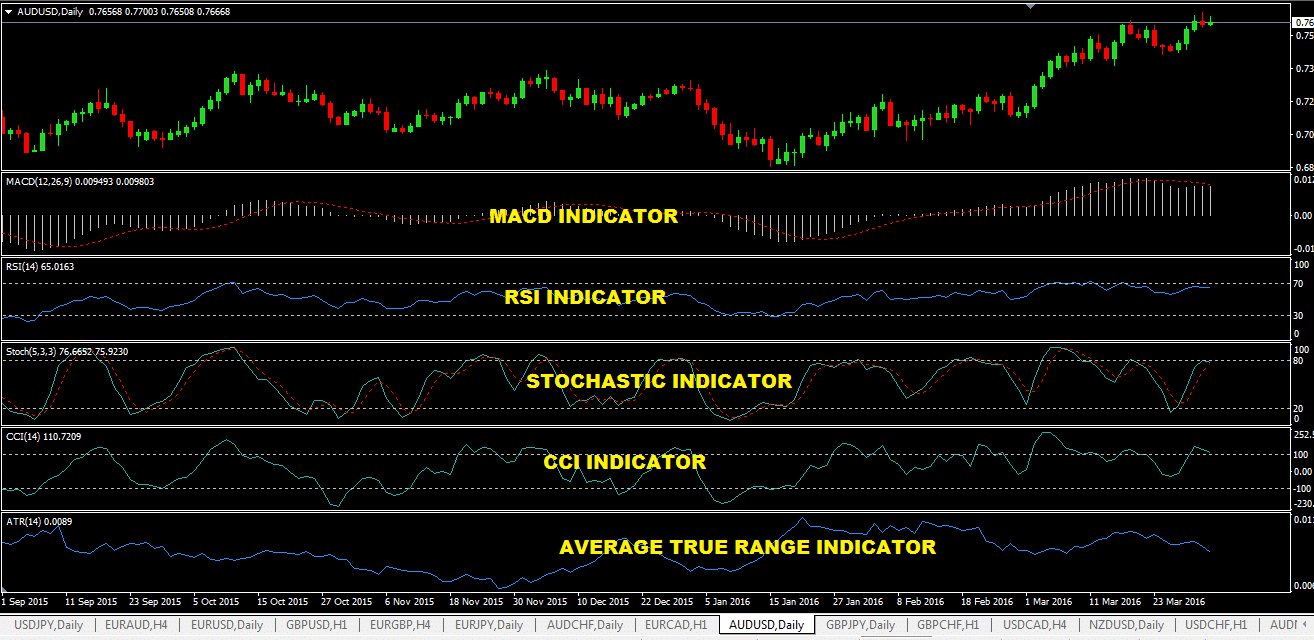 Technical Analysis