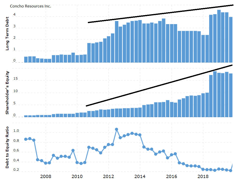 Concho Resources Inc. (NYSE: CXO)