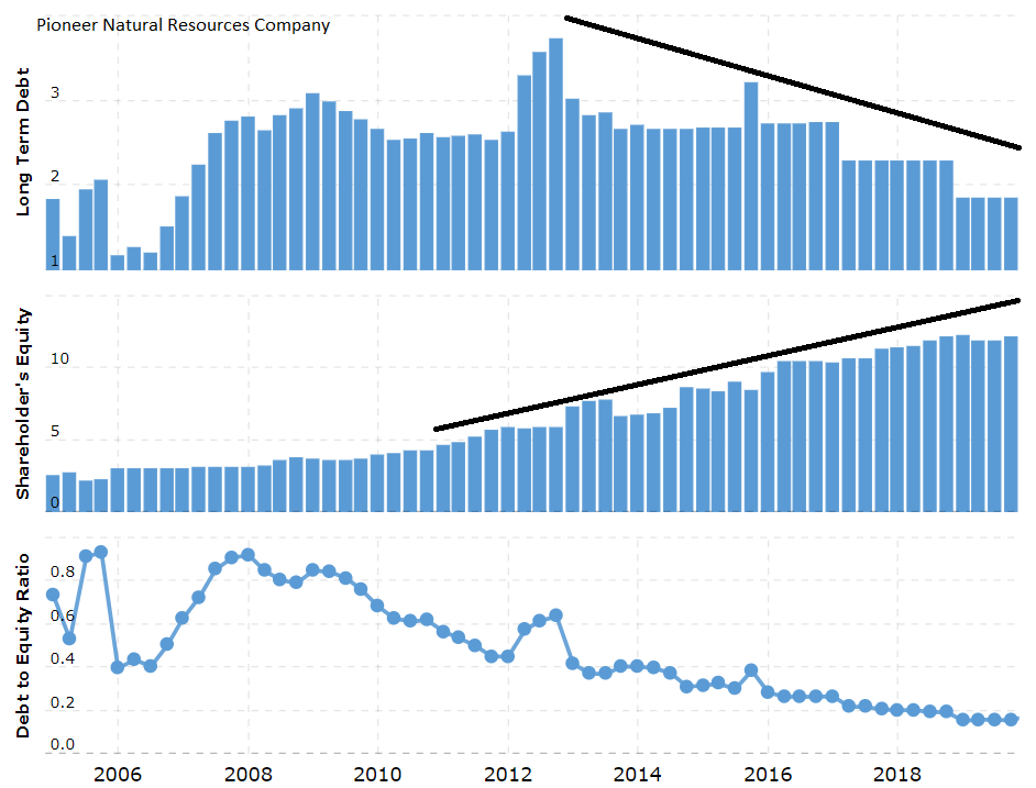 Pioneer Natural Resources Company (NYSE: PXD)