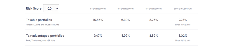 Sample Wealthfront portfolio returns