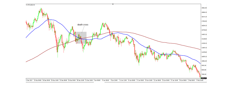 BTC/USD 4 hour timeframe