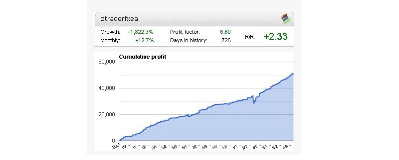 Z Trader FX EA Trading Performance Data