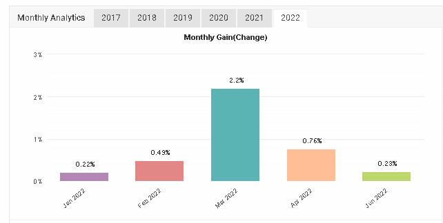 forex fury monthly returns decline