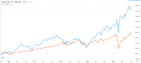 Equinix has outperformed the S&P in the past five years