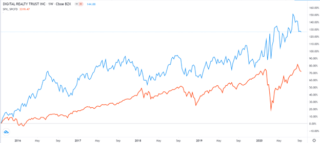 Digital Realty vs S&P 500