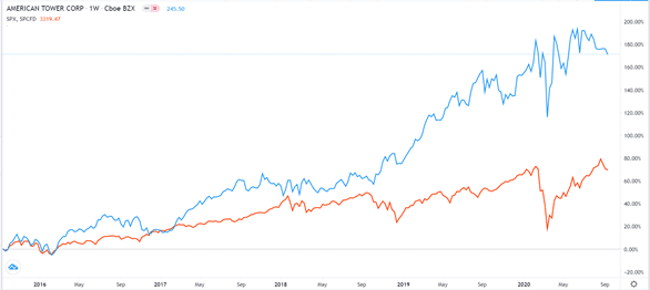 S&P 500 vs American Tower