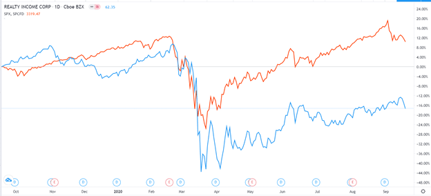 Realty Income vs S&P 500