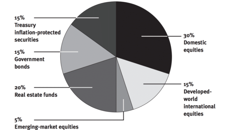 Example of Diversified Portfolios