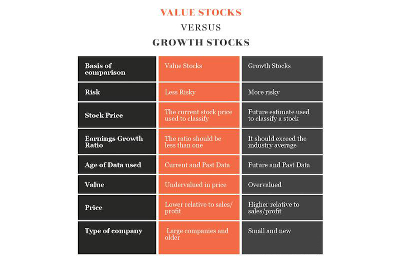 Value stocks