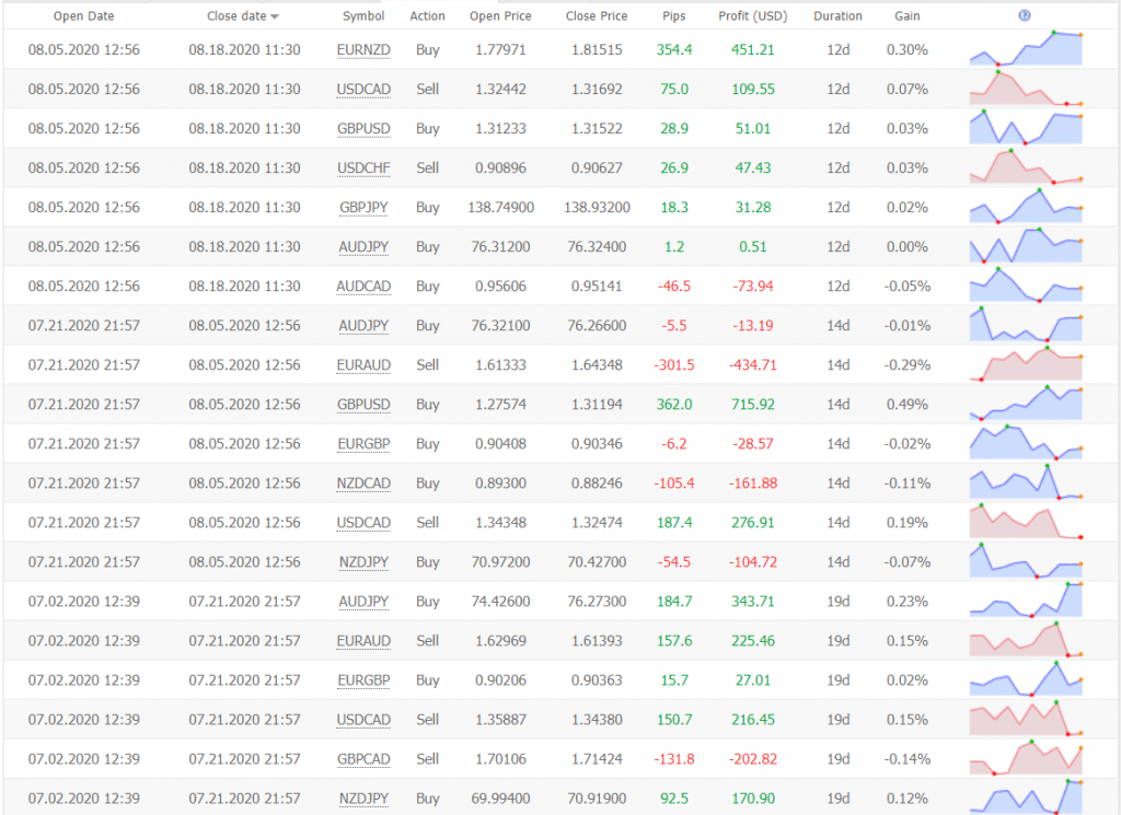 FX Diverse statistics