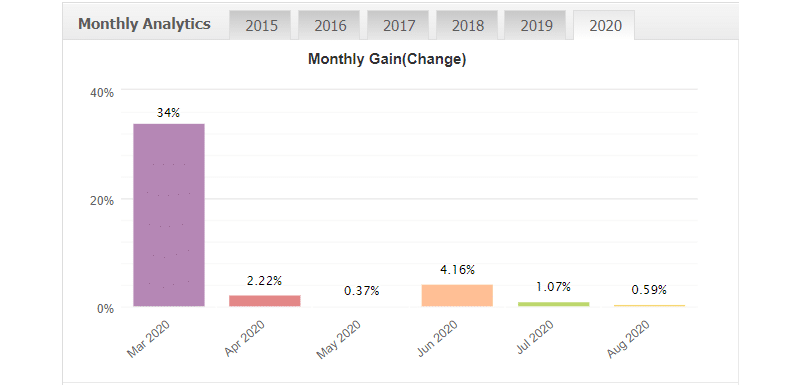 FX Diverse monthly gain