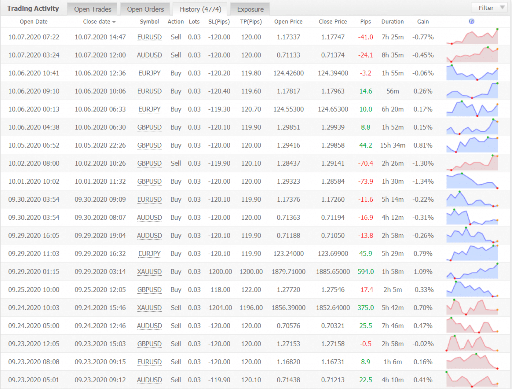 IProfit EA statistics