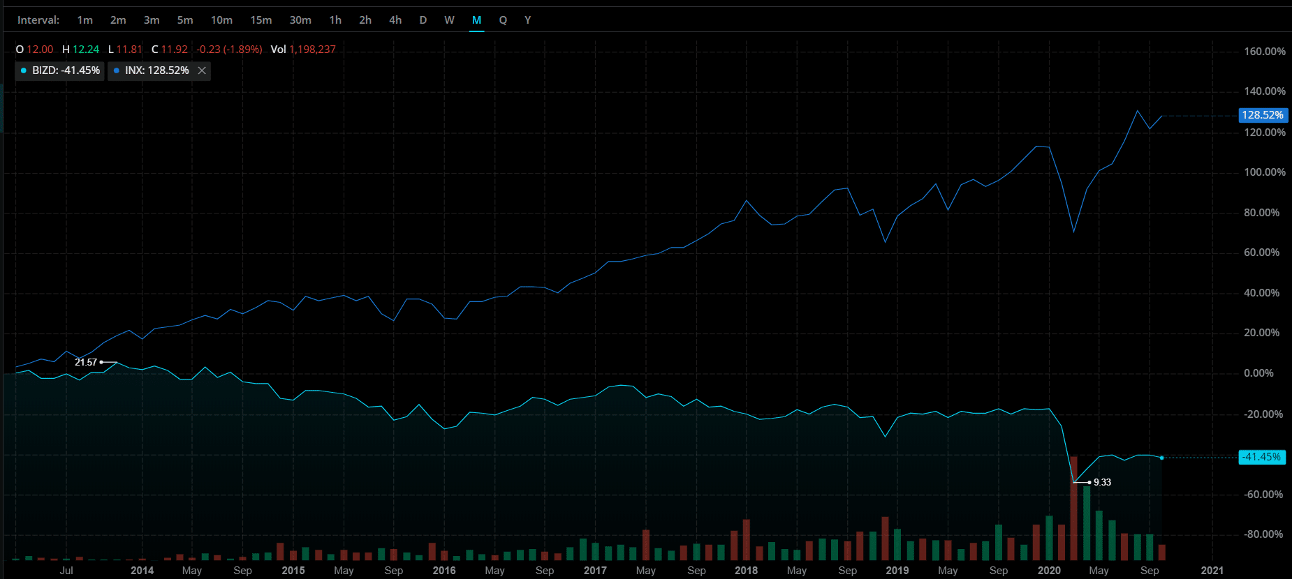 BIZD vs S&P 500