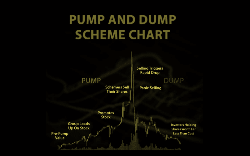 What are Pump and Dump Schemes in Cryptocurrencies