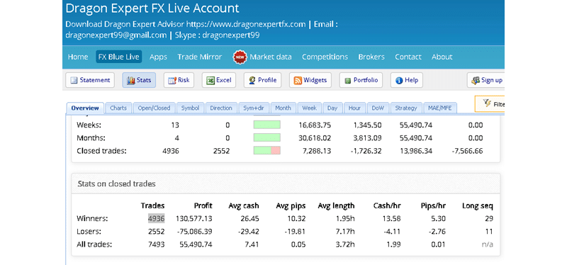 Dragon Expert Trading Results