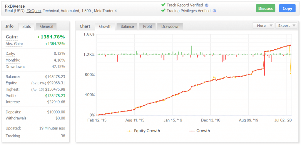 FX Diverse myfxbook