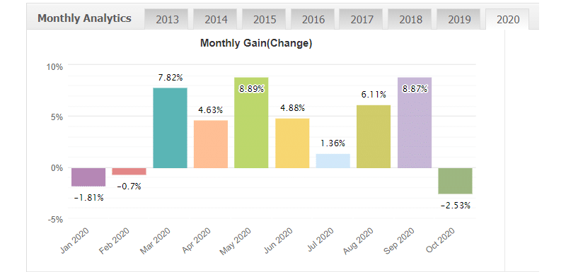 IProfit EA monthly gain