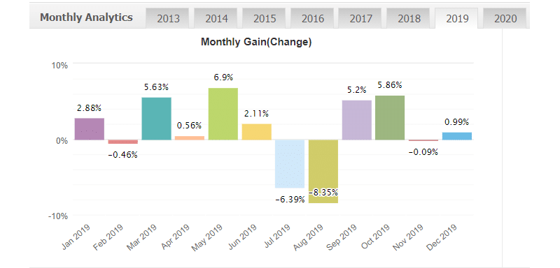 IProfit EA monthly gain