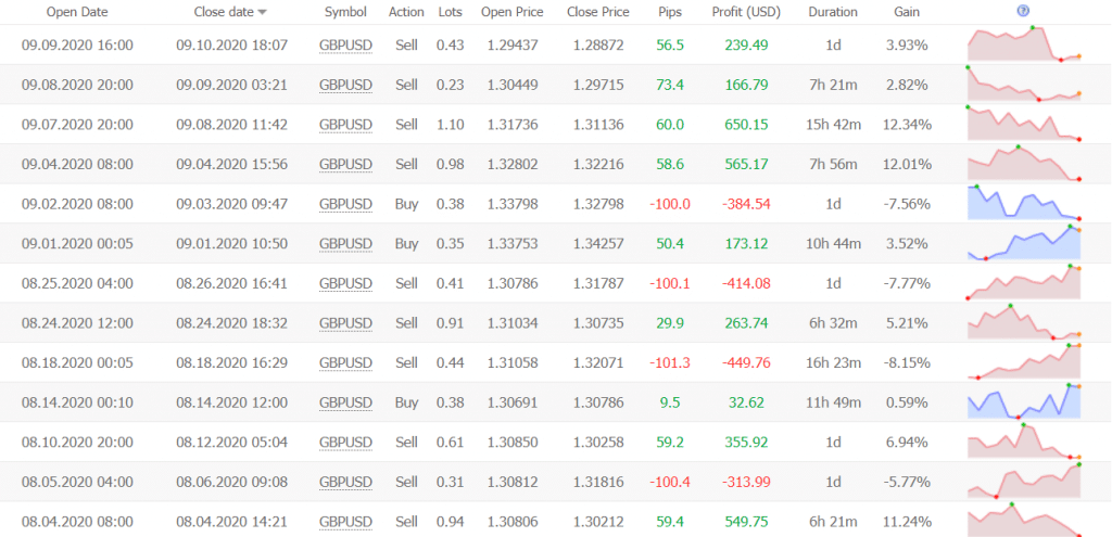 Bounce Trader trading results