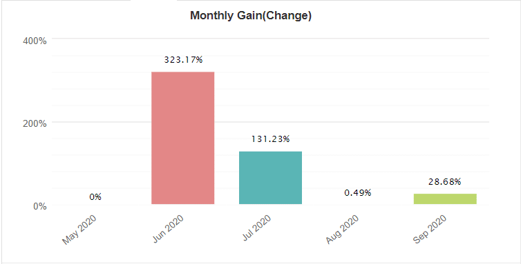 Bounce Trader monthly gain