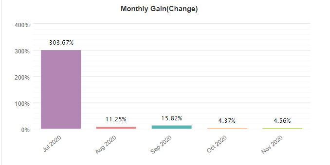 Dragon Robot monthly gain