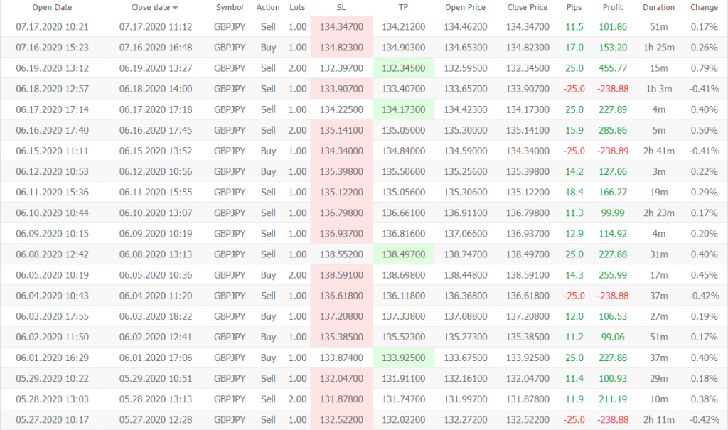 Dragon Robot trading results