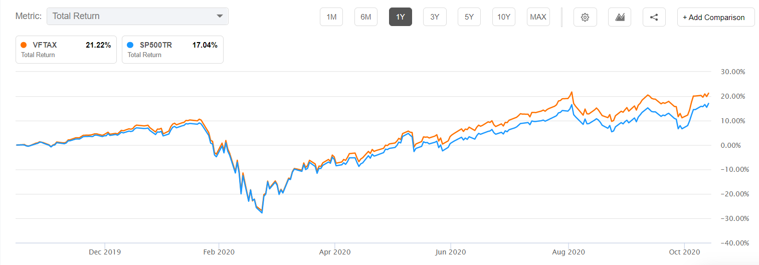 VFTAX vs. S&P 500