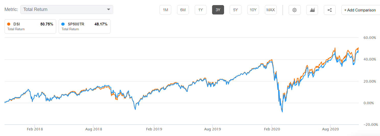 DSI vs. S&P 500