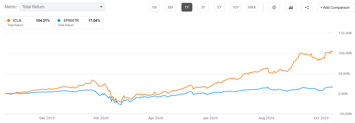 ICLN vs. S&P 500