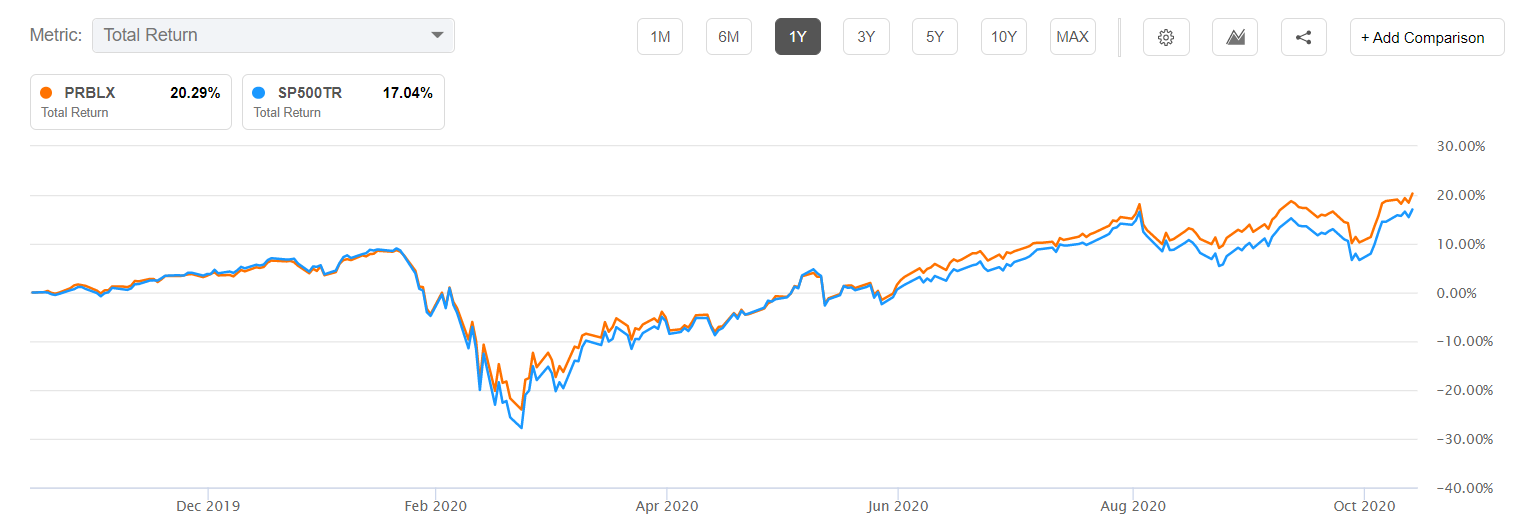 PRLBX vs. S&P 500