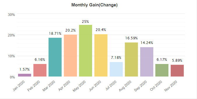 Forex Truck Robot monthly gain