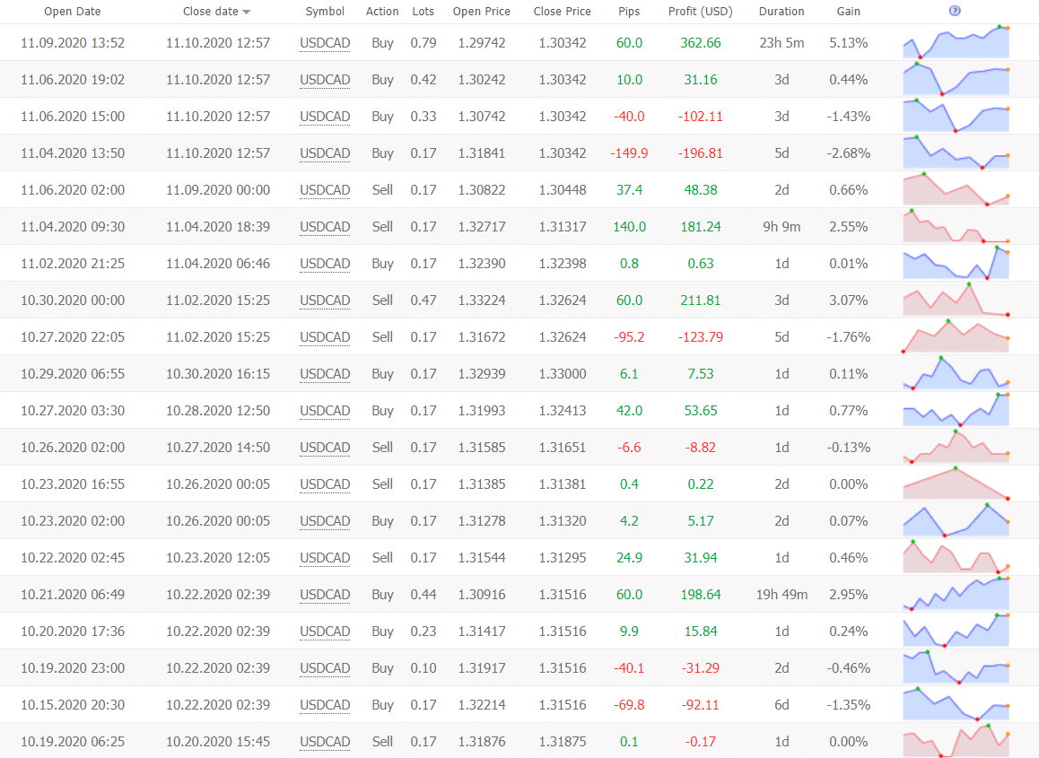 Forex Truck Robot trading results