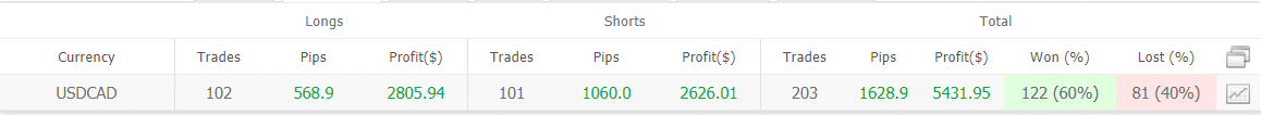 Forex Truck Robot trading results