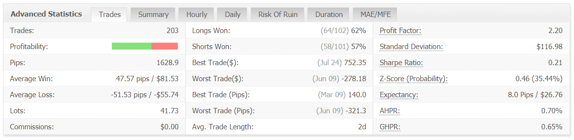 Forex Truck Robot advanced statistics