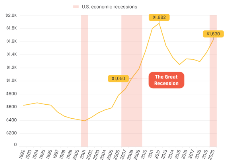 Great Recession chart
